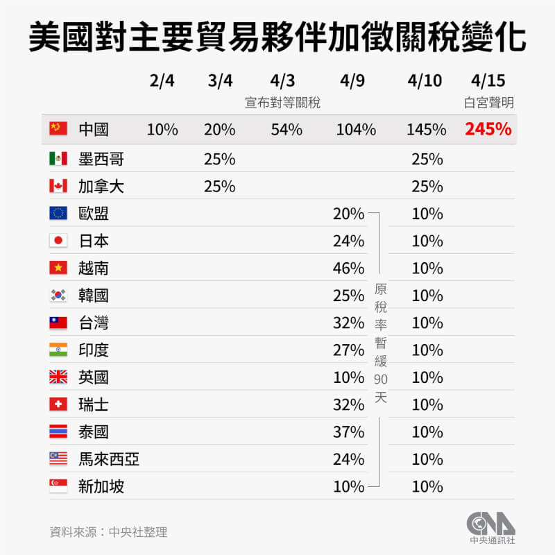 美國財政部長貝森特28日表示，中國產品對美銷售是美國對中的5倍，向彼此課徵120%、145%的關稅難以持久。（中央社製圖）