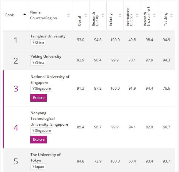 泰晤士2025年亞洲大學排名前5名學校。(圖取自網頁泰晤士報高等教育特刊網頁timeshighereducation.com)