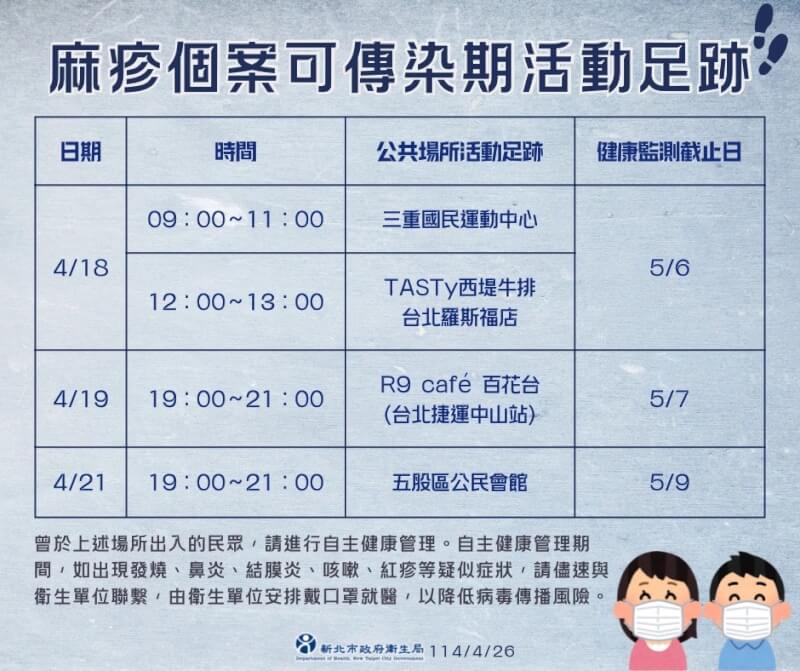 新北市26日公布新增1例麻疹確診病例,個案在可傳染期間曾到過西堤牛排台北羅斯福店等處。(圖取自新北市衛生局網頁health.ntpc.gov.tw)