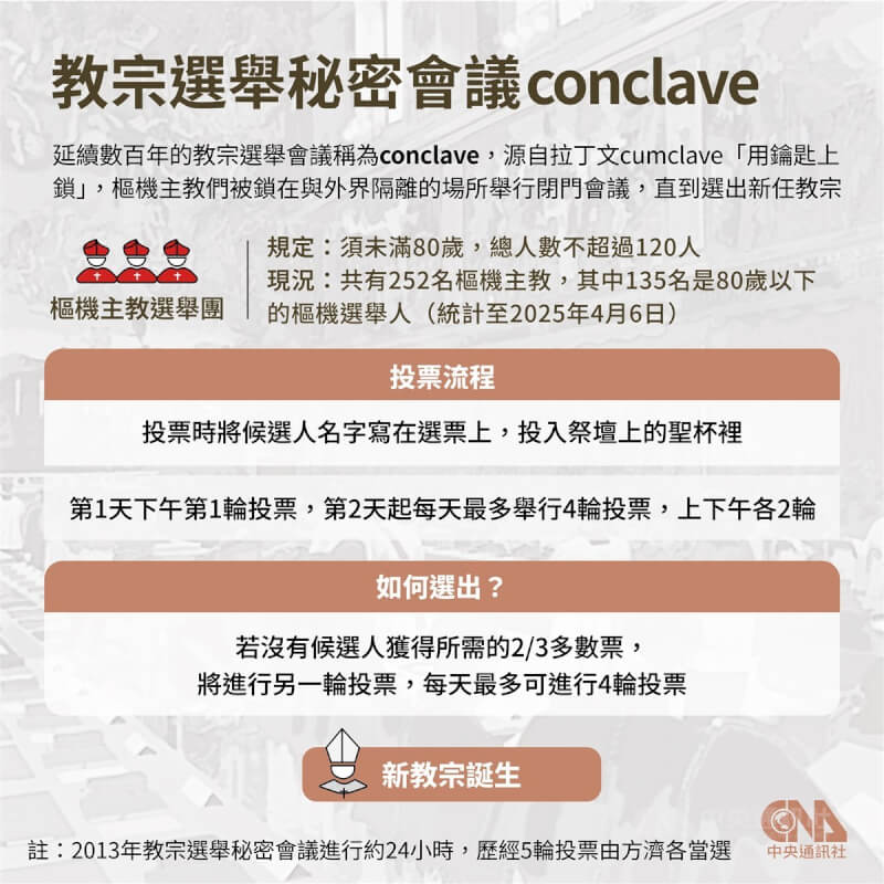 教宗選舉秘密會議被稱為conclave,由未滿80歲的樞機主教擔任選舉團,會議過程中,樞機主教選舉團將被鎖在與外界隔離的閉門會議中,直到選出新任教宗。中央社製圖 114年4月21日