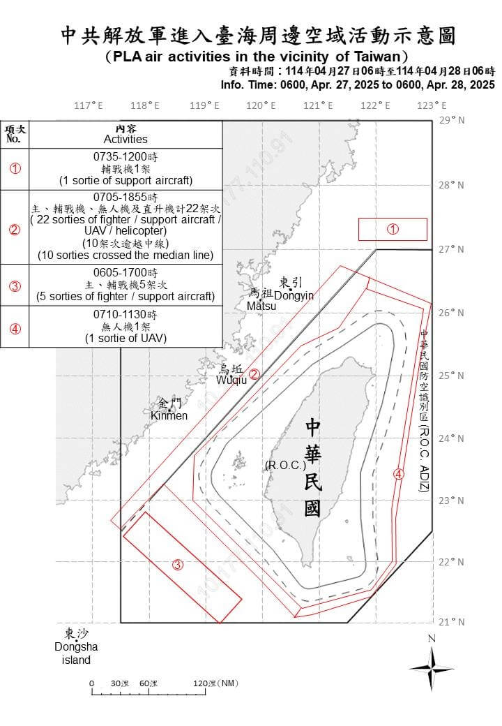 國防部公布27日上午6時至28日上午6時「中共解放軍台海周邊海、空域動態」。(圖取自mnd.gov.tw/default.aspx)