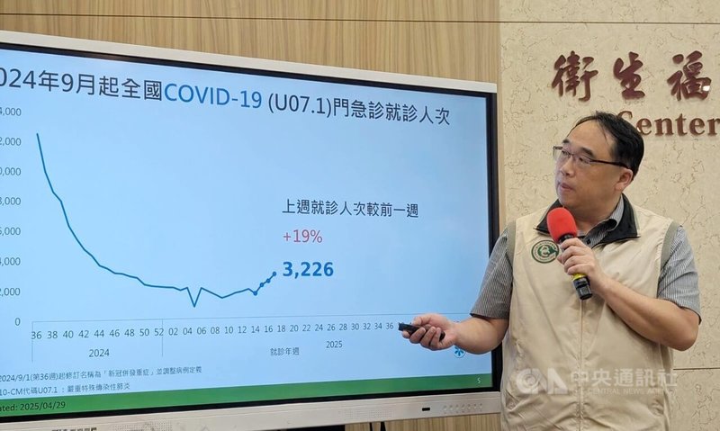 衛福部疾管署疫情中心主任郭宏偉29日指出,國內COVID-19疫情連3週升溫,評估已開始流行且將持續升溫,估高峰可能落在5月或6月。中央社記者曾以寧攝 114年4月29日