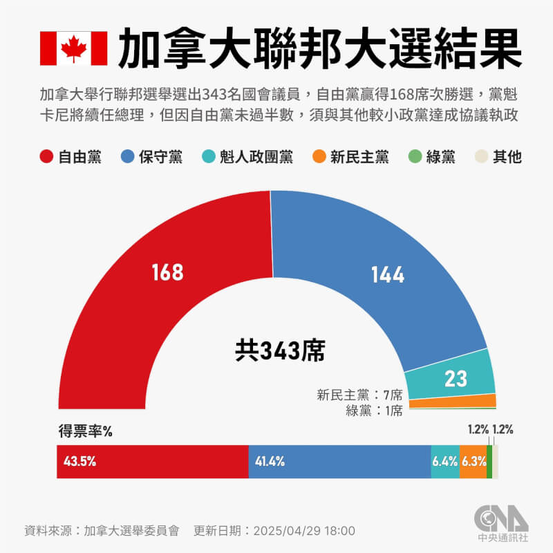 加拿大總理卡尼領導的自由黨29日贏得聯邦大選,將繼續執政。(中央社製圖)