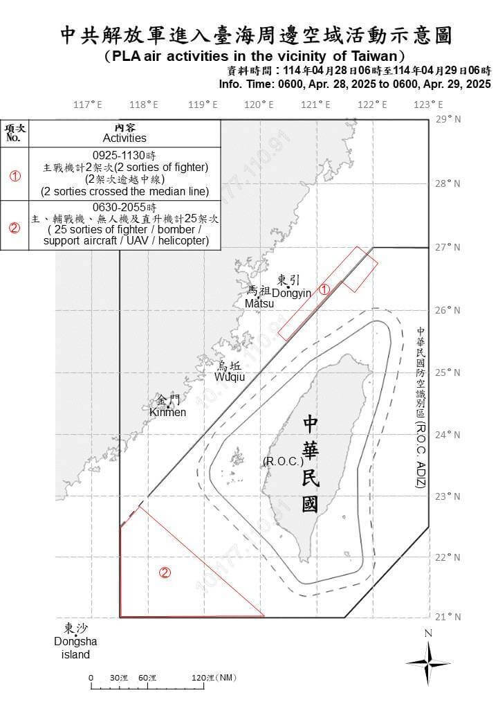 國防部29日表示,自28日上午6時至29日上午6時,偵獲共機27架逾越海峽中線進入北部及西南空域,並偵獲共艦9艘、公務船1艘,總計中共37機艦船持續在台海周邊活動。(國防部提供)中央社記者吳書緯傳真 中央社114年4月29日