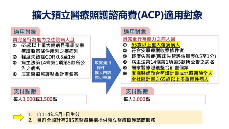 健保署今天宣布,5月起擴大預立醫療照護諮商費給付對象,增逾65歲重大傷病患者、家醫或全人全社區計畫逾65歲多重慢性病患,估180萬人受惠。(健保署提供) 中央社記者曾以寧傳真 114年4月30日