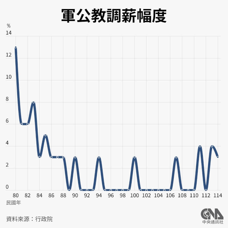 2025年軍公教加薪3%。(中央社製圖)
