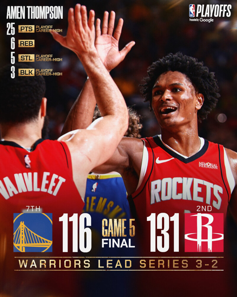 美國職籃NBA休士頓火箭1日迎戰勇士，以131比116續命。（圖取自x.com/NBA）