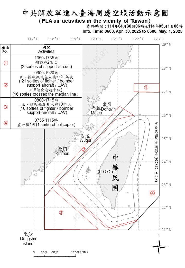 國防部表示4月30日上午6時至5月1日上午6時,偵獲共機34架次及共艦8艘、公務船1艘,持續在臺海周邊活動。(圖取自中華民國國防部官網)