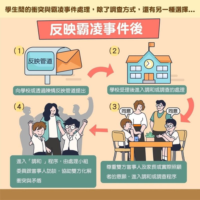 教育部2日發布新聞稿,介紹校園霸凌防制準的懶人包,尤其是民國113年4月修法後增設的「調和程序」。(教育部提供)中央社記者陳至中台北傳真 114年5月2日