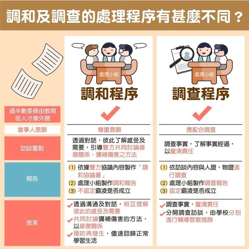 教育部2日發布新聞稿,介紹校園霸凌防制準的懶人包,「調和程序」著重並強調尊重當事人意願,當有一方無調和意願,即會進入原有的調查程序機制(教育部提供)中央社記者陳至中台北傳真 114年5月2日