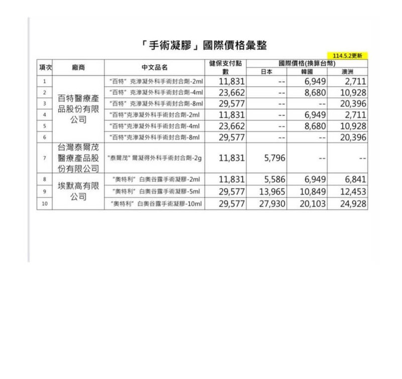 衛福部健保署2日傍晚公布「手術凝膠」國際價格彙整表,署長石崇良受訪表示,血管封合凝膠納健保是由廠商提出,健保署再徵詢專科學會意見,學會認為目前市面上數款產品並無差異性,定價一樣即可,「這是由專家認定的,不是健保署亂湊的」。(健保署提供)中央社記者沈佩瑤傳真 114年5月2日