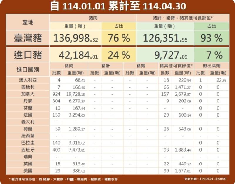 圖為今年元旦至4月底進口豬肉資訊。(圖取自食藥署網頁fda.gov.tw)