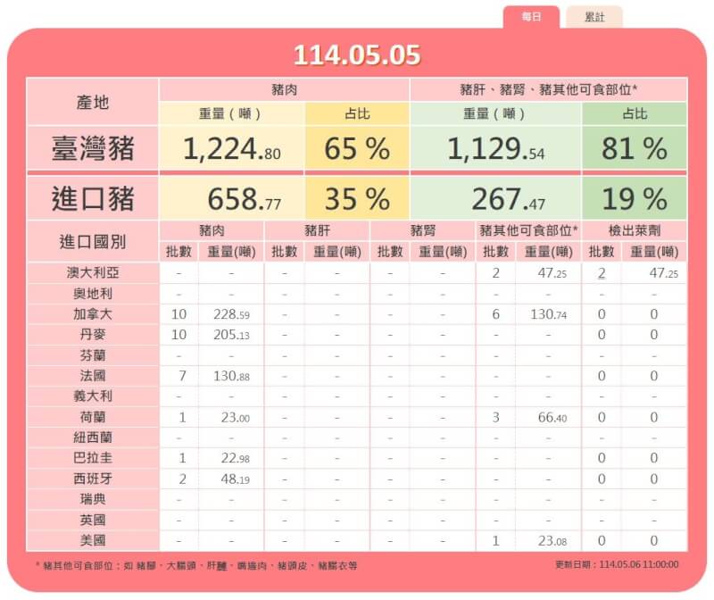 5日台灣豬肉與進口豬肉資訊。(圖取自食藥署網頁fda.gov.tw)