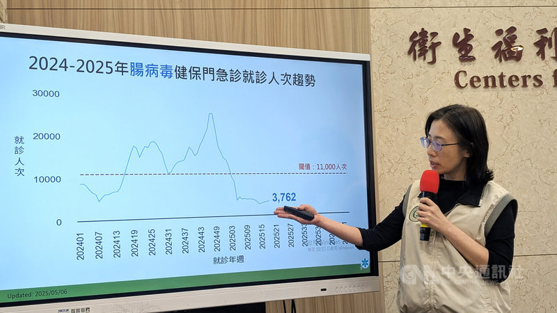 衛福部疾管署疫情中心副主任李佳琳(圖)6日在例行疫報表示,隨著時序入夏,國內腸病毒疫情呈現緩升趨勢,4月27日至5月3日腸病毒門急診就診計3762人次,近期自低點略升。中央社記者曾以寧攝 114年5月6日