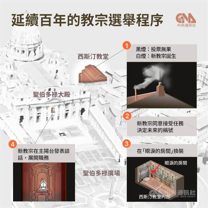 教宗選舉會經過4個程序,首先由樞機主教選舉團在西斯汀教堂投票,若煙囪出現白煙代表新教宗誕生。接下來,新任教宗將同意接受任務並決定未來稱號,換裝完成後在聖伯多祿大殿主陽台發表談話。中央社製圖 114年4月21日