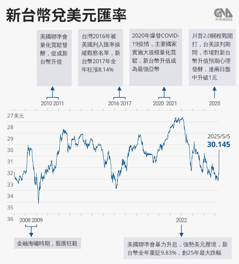 新台幣匯市近日劇烈震盪,市場出現非理性預期,央行總裁楊金龍親上火線信心喊話後,5日台幣兌美元匯率收在30.145元,供需大致回歸平衡。(中央社製圖)