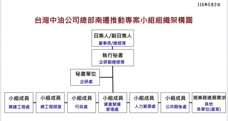 台灣中油公司7日表示,已正式成立「總部南遷推動專案小組」,由董事長與總經理分別擔任正、副召集人,整合興建工程處、資產營運管理處、行政處、人力資源處與公關處等單位參與。圖為中油總部南遷專案小組組織架構圖。(賴瑞隆服務處提供)中央社記者蔡孟妤傳真 114年5月7日