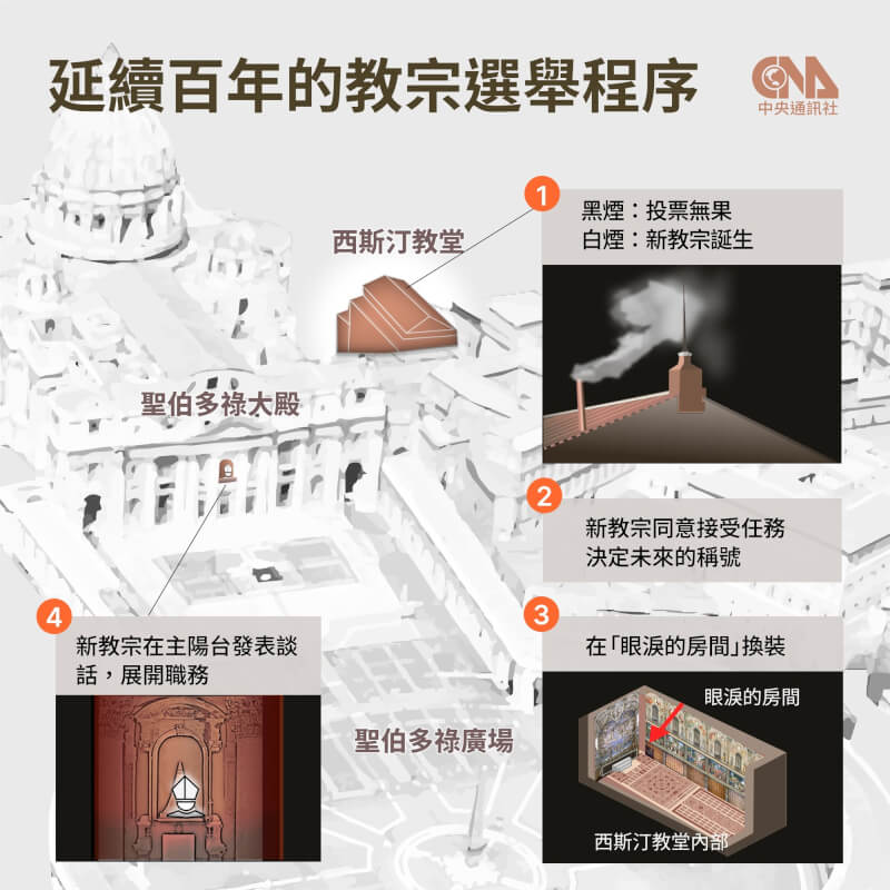 教宗選舉會經過4個程序,首先由樞機主教選舉團在西斯汀教堂投票,若煙囪出現白煙代表新教宗誕生。接下來,新任教宗將同意接受任務並決定未來稱號,換裝完成後在聖伯多祿大殿主陽台發表談話。中央社製圖 114年4月21日