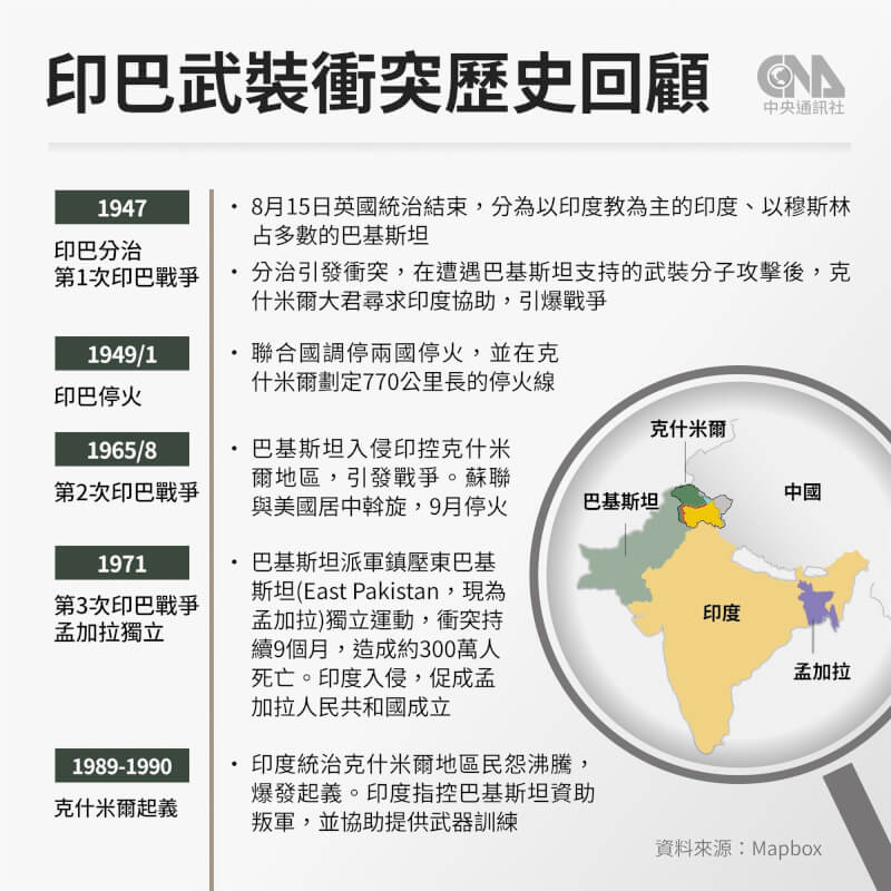 印度與巴基斯坦武裝衝突回顧。(中央社製圖)