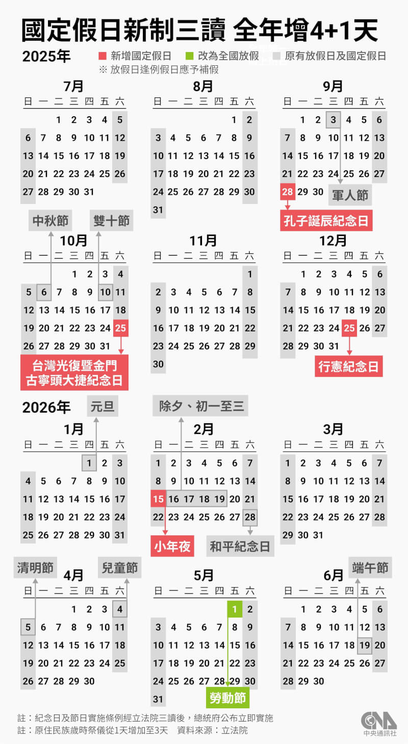 立法院會9日三讀通過紀念日及節日實施條例,未來放假日將多出「4+1」天。(中央社製圖)