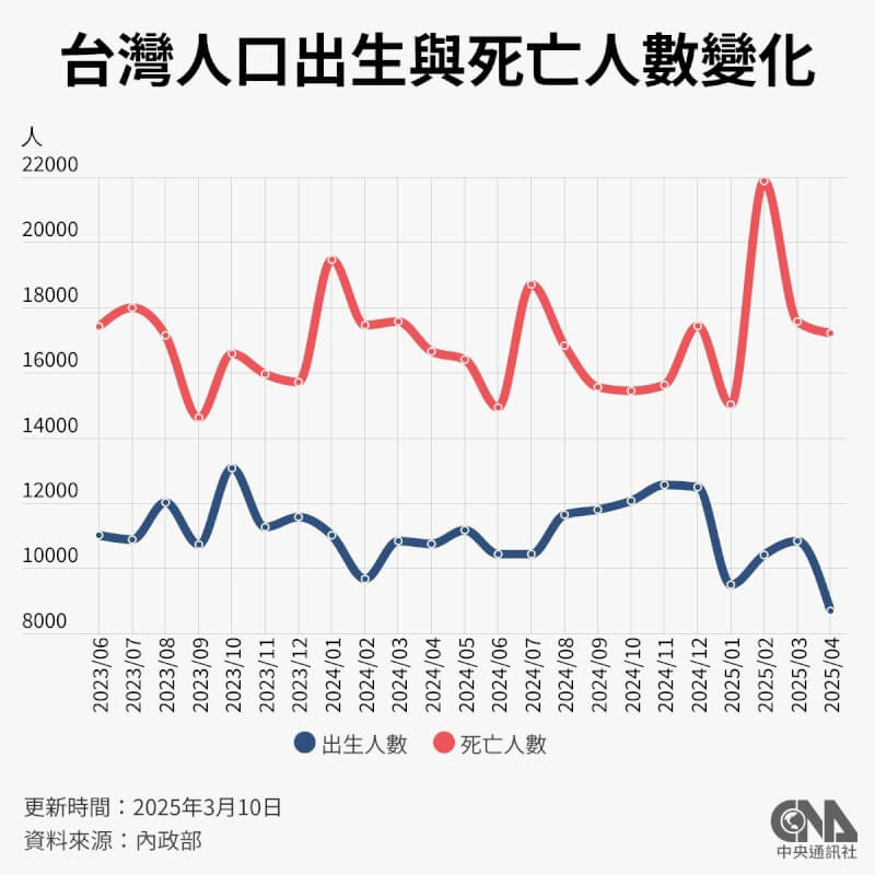 今年4月出生數8684人創史上新低。(中央社製圖)