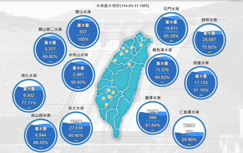 圖為11日下午7時各大水庫蓄水情形。(圖取自水利署網頁)
