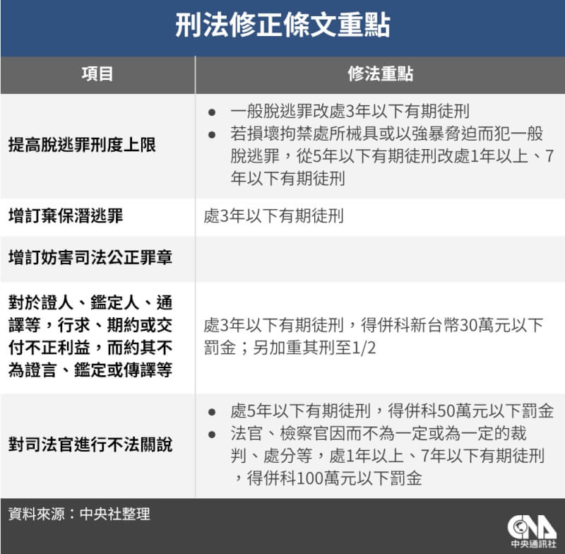 (中央社整理)