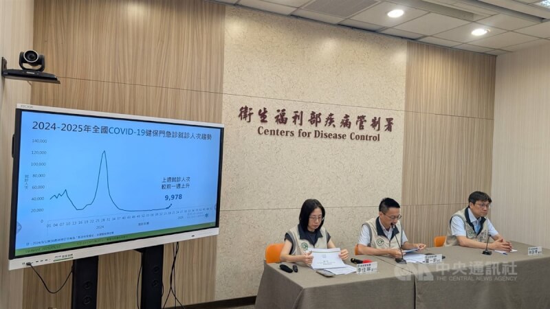衛生福利部疾病管制署發言人羅一鈞(中)13日指出,國內COVID-19疫情上升,5月4日至10日門急診就診計9978人次。中央社記者曾以寧攝 114年5月13日
