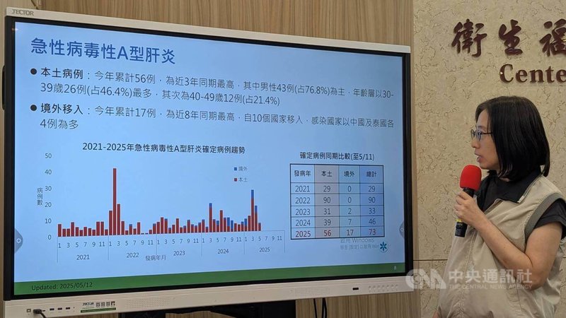 衛生福利部疾病管制署疫情中心副主任李佳琳13日表示,114年國內截至5月11日,急性病毒性A型肝炎累計本土病例56例及境外移入17例,本土病例數為近3年同期新高,境外移入病例數則為近8年同期新高。中央社記者曾以寧攝 114年5月13日