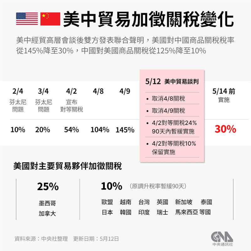 美中經貿高層談判後,12日發表美中貿易談判聯合聲明,美國將把對中國商品的關稅自145%降至30%,中國將對美國商品關稅從125%降至10%。(中央社製圖)