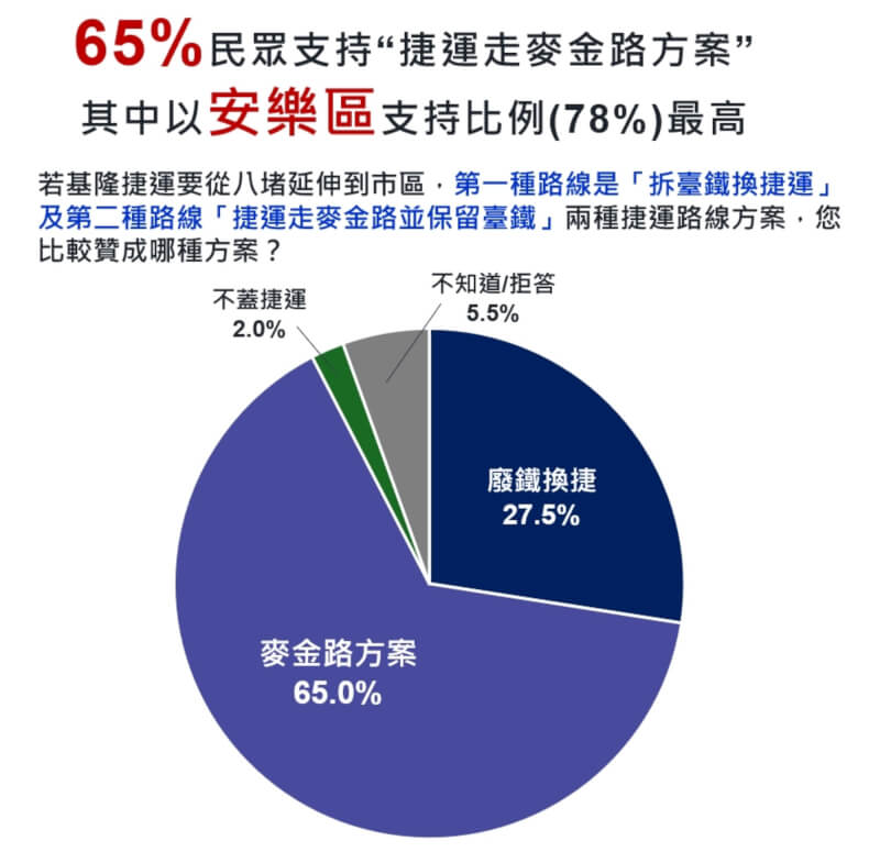 基隆市政府交通處14日公布基隆捷運第2階段路廊民調,65%受訪者選擇「捷運走安樂區(麥金路)」,27.5%受訪民眾表達「拆台鐵換捷運」方案。(基隆市政府提供)中央社記者王朝鈺傳真 114年5月14日