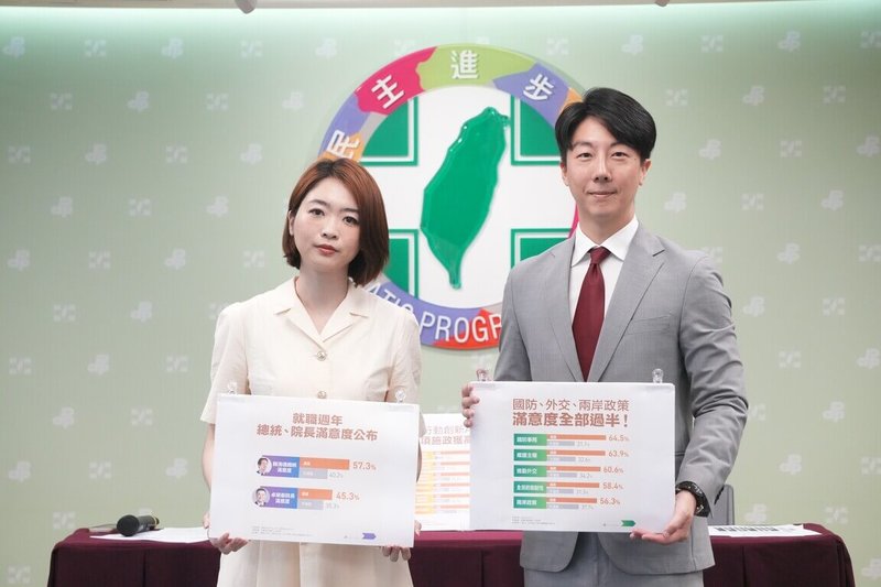 總統賴清德就職屆滿週年前夕,民進黨發言人吳崢(右)、韓瑩(左)召開記者會公布最新民調顯示,賴總統滿意度57.3%,行政院長卓榮泰滿意度45.3%,兩人滿意度皆高於不滿意度。(民進黨提供)中央社記者溫貴香傳真 114年5月16日
