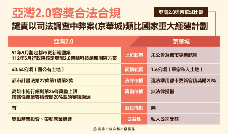 前台北市長柯文哲臉書15日晚間發文表示高雄亞灣給20%容獎不合法規。高市府製表強調亞灣2.0容獎合法，也譴責政黨人士混淆視聽，以司法調查中弊案類比國家重大經建計劃的亞灣2.0。（高市府提供）中央社記者林巧璉傳真 114年5月16日