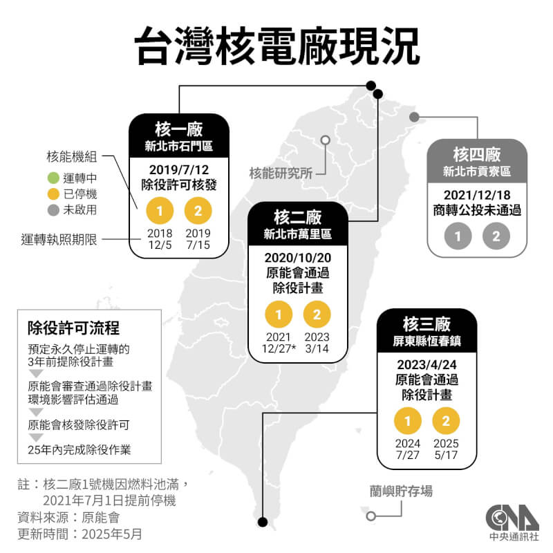 台灣核電廠現況。(中央社製圖)