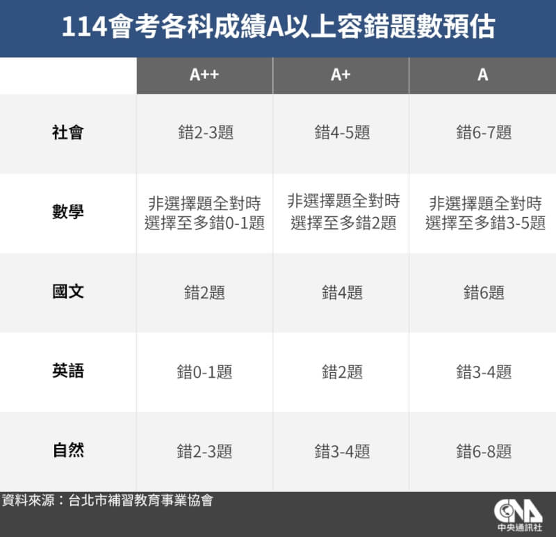 國中教育會考18日考完,台北市補習教育事業協會預估各科容錯題數。(中央社製表)