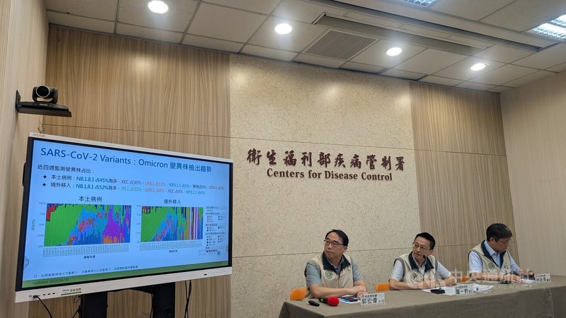 台灣上週COVID-19門急診就診人次較前一週上升88.2%,疫情快速上升。疾管署發言人羅一鈞(右2)20日說明,推測與國內變異株轉換有關;6週前國內以XEC變異株為主,過去5週屬於XDV變異株家族的NB.1.8.1則快速崛起。中央社記者曾以寧攝 114年5月20日
