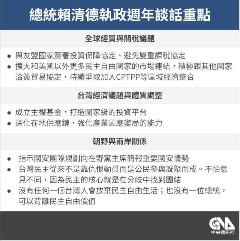總統賴清德就職滿一週年,20日在總統府發表談話,宣布將指示國安團隊規劃向在野黨主席進行國安情勢簡報、成立主權基金打造國家級投資平台等。(中央社製圖)