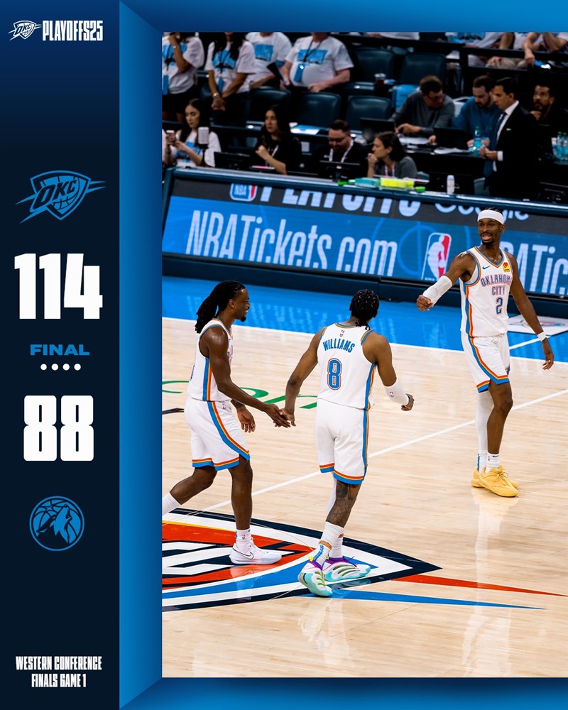 NBA奧克拉荷馬雷霆21日在西區冠軍賽開出紅盤,以114比88擊敗明尼蘇達灰狼。(圖取自x.com/okcthunder)