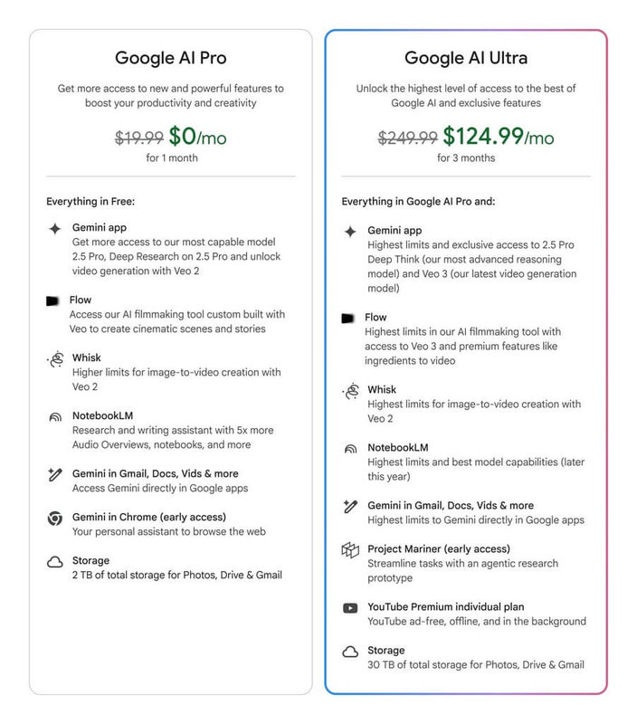 Google宣布推出Google AI Ultra(右),為迄今最高等級訂閱方案。這項服務先在美國開放,月費為249.99美元,新用戶享前3個月5折優惠,未來將擴展至其他國家。(Google提供)中央社記者張欣瑜舊金山傳真 114年5月21日
