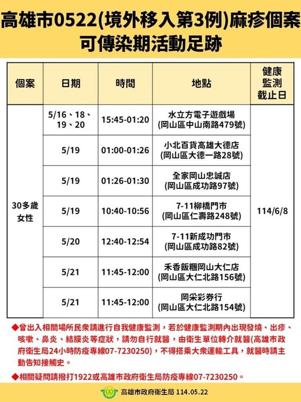 高雄市衛生局22日公布2025年第3例境外移入麻疹病例,個案為30多歲本國籍女性,接觸對象不固定,有不特定接觸傳播風險,公共場所活動足跡多在岡山區。(高雄市衛生局提供)中央社記者林巧璉傳真 114年5月22日