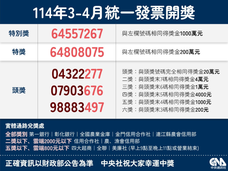 114年3、4月期統一發票千萬元特別獎獎號為64557267。(中央社製圖)