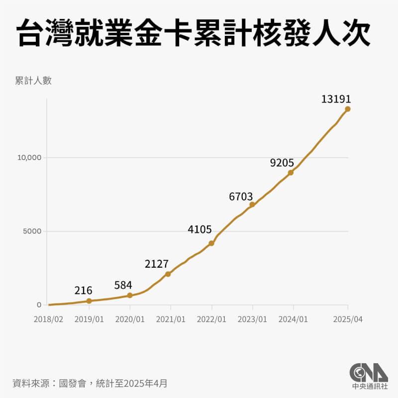 2018年至今,就業金卡累計核發數為1萬3191人次。(中央社製圖)