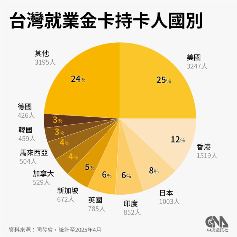 國發會就業金卡上路屆滿7年成效顯現,日本擠進第3名,軟實力強盛的印度排名也躍進。(中央社製圖)