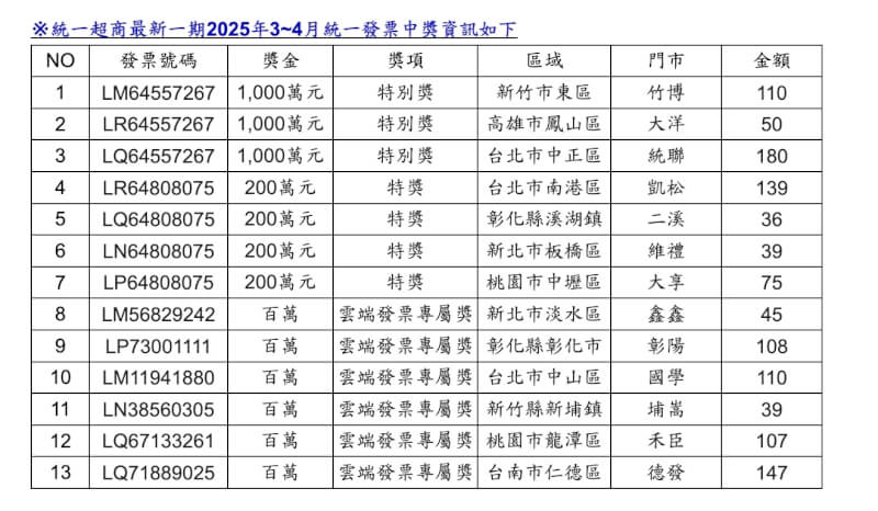 (統一超商提供)