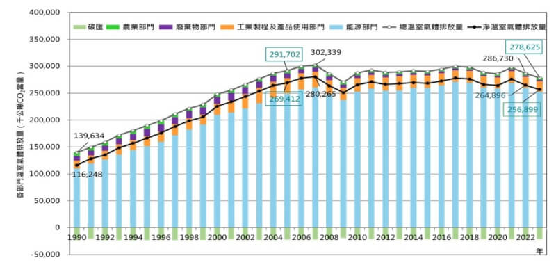 台灣溫室氣體排放趨勢。(圖取自環境部網頁enews.moenv.gov.tw)