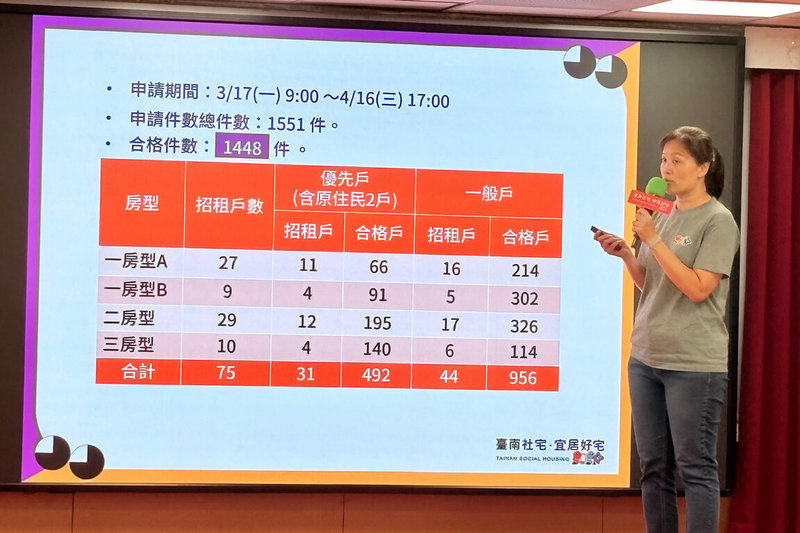 台南市首批社會住宅仁德區「宜居仁愛」招租作業，27日進行電腦抽籤，從1448件經審查合格申請案中，抽出75戶正取戶及備取順序。（台南市政府提供）中央社記者楊思瑞台南傳真  114年5月27日