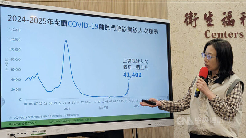 衛福部疾管署疫情中心副主任李佳琳27日在例行疫報表示，國內COVID-19疫情持續上升，5月18日至24日門急診就診計4萬1402人次。中央社記者曾以寧攝  114年5月27日
