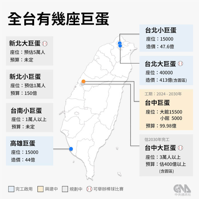 台中市長盧秀燕28日宣布,大巨蛋將落腳水湳經貿園區。包含台中大巨蛋在內,全台目前共有4座巨蛋規劃中,分別位於新北、台中及台南。另外台中還有另一座興建中。(中央社製圖)