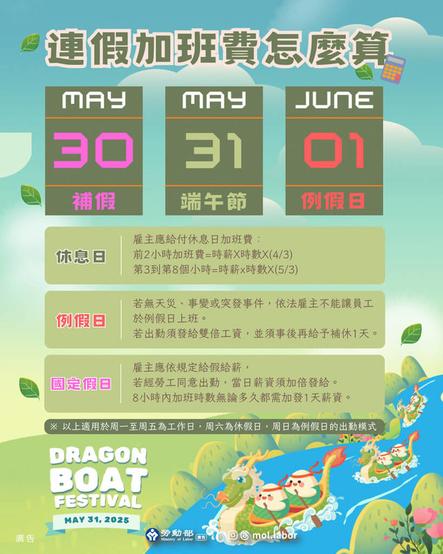 31日為端午節,勞動部28日提醒,端午節為國定假日,雇主應給予勞工休假且工資照給,若雇主徵得勞工同意出勤,並須依照各假別不同來計算出勤工資。(勞動部提供)中央社記者吳欣紜傳真 114年5月28日