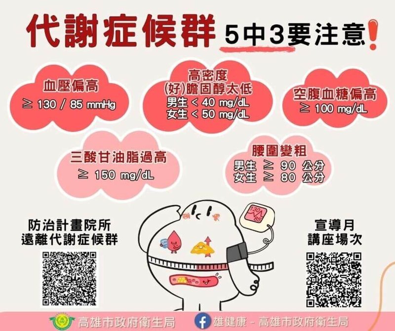 高雄市衛生局表示,代謝症候群是慢性病發展前重要健康警訊,診斷標準有腰圍過粗,血壓、血糖及三酸甘油脂偏高及好膽固醇過低5項指標。(高雄市衛生局提供)中央社記者林巧璉傳真 114年5月28日
